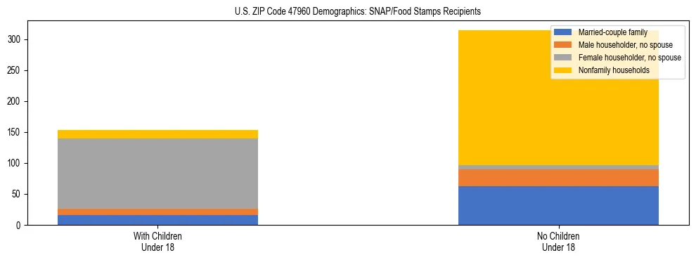 Stacked bar chart showing SNAP/Food Stamps recipient household composition by presence of children under 18 in US ZIP Code 47960, based on 2023 ACS data.