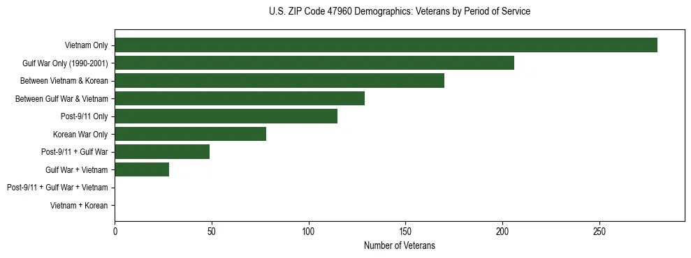 Horizontal bar chart showing veteran distribution by period of military service in US ZIP Code 47960, based on 2023 ACS data.