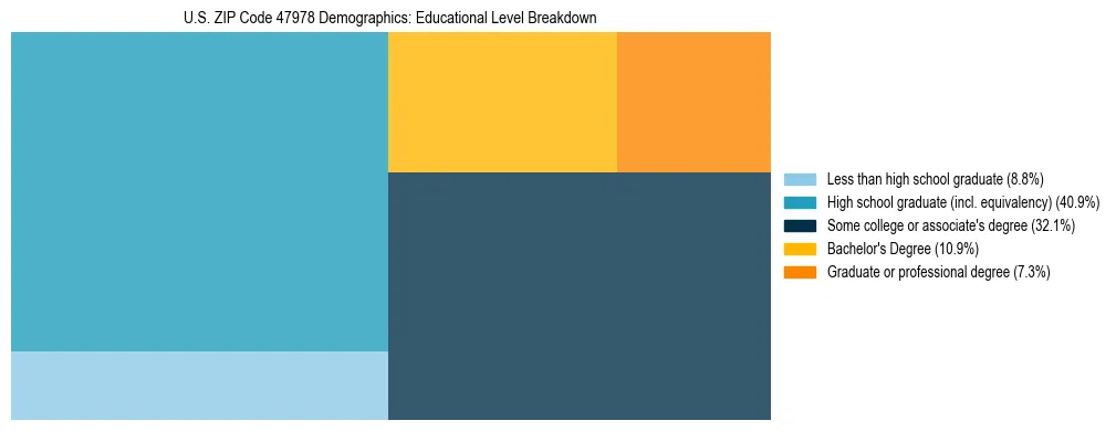Treemap chart illustrating the educational attainment breakdown for population 25 years and over in US ZIP Code 47978.