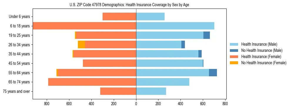 Pyramid chart showing health insurance coverage by age and sex in US ZIP Code 47978.