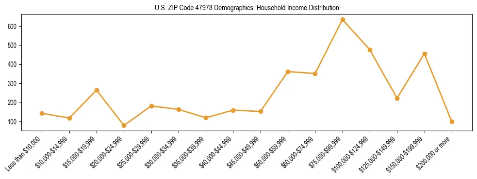 Horizontal bar chart showing household income distribution in US ZIP Code 47978.