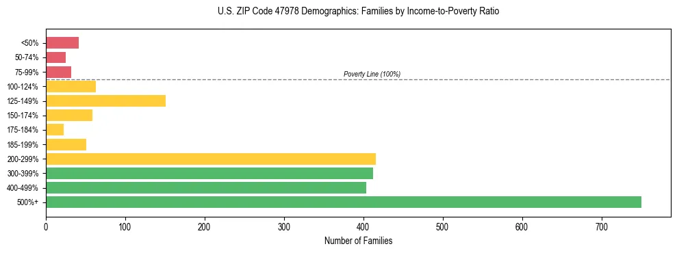 Horizontal bar chart showing family distribution by income-to-poverty ratio in US ZIP Code 47978, based on 2023 ACS data.