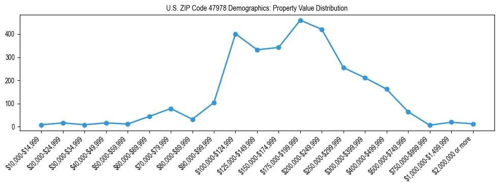 Line chart showing the distribution of property values for owner-occupied housing units in US ZIP Code 47978.