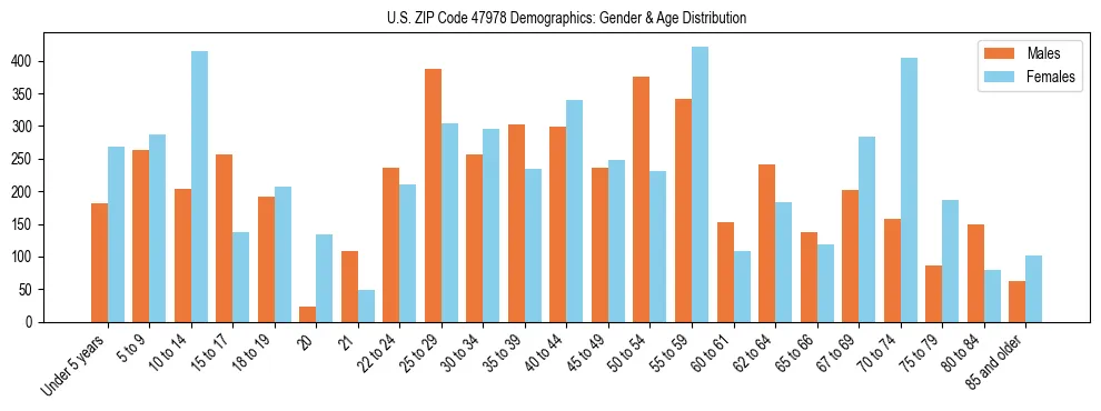 Bar chart showing the population distribution of US ZIP Code 47978 by age group and gender, based on 2023 ACS data.