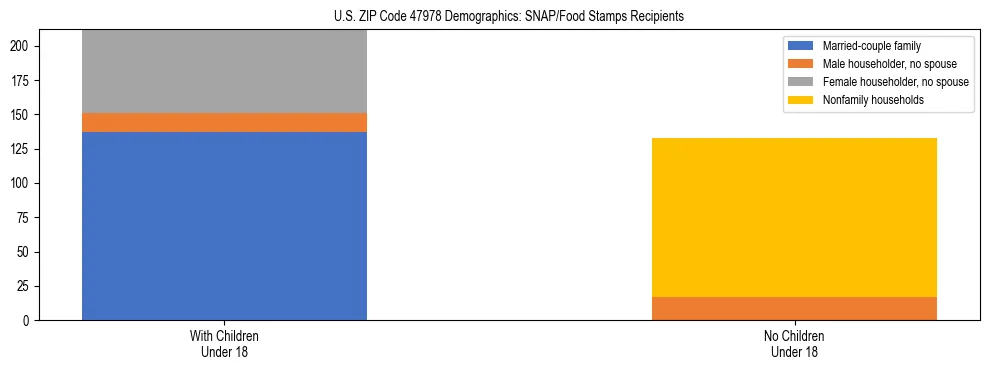 Stacked bar chart showing SNAP/Food Stamps recipient household composition by presence of children under 18 in US ZIP Code 47978, based on 2023 ACS data.