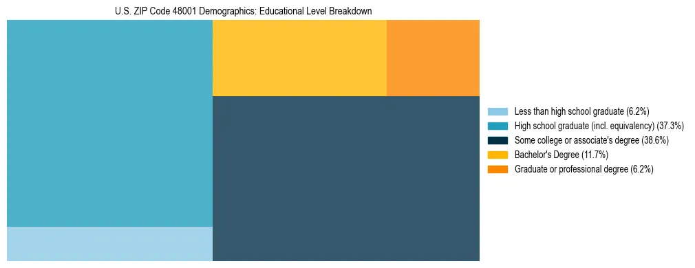 Treemap chart illustrating the educational attainment breakdown for population 25 years and over in US ZIP Code 48001.