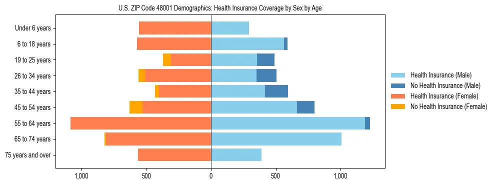 Pyramid chart showing health insurance coverage by age and sex in US ZIP Code 48001.