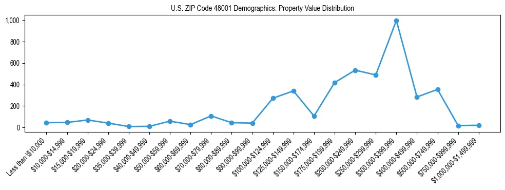 Line chart showing the distribution of property values for owner-occupied housing units in US ZIP Code 48001.