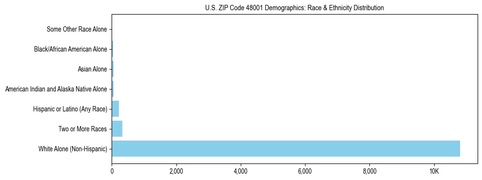 Race and Ethnicity Distribution Chart for US ZIP Code 48001
