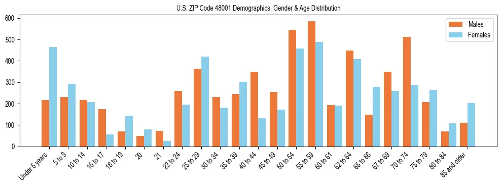 Bar chart showing the population distribution of US ZIP Code 48001 by age group and gender, based on 2023 ACS data.