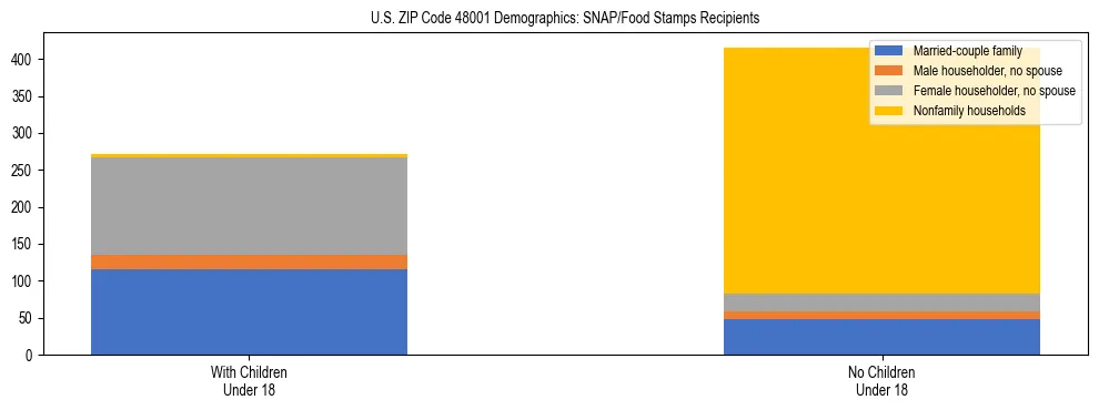 Stacked bar chart showing SNAP/Food Stamps recipient household composition by presence of children under 18 in US ZIP Code 48001, based on 2023 ACS data.