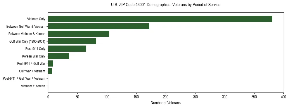 Horizontal bar chart showing veteran distribution by period of military service in US ZIP Code 48001, based on 2023 ACS data.