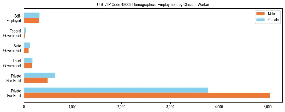 Horizontal bar chart showing employment distribution by class of worker and gender in US ZIP Code 48009, based on 2023 ACS data.