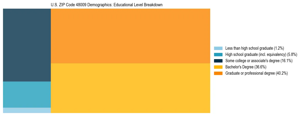 Treemap chart illustrating the educational attainment breakdown for population 25 years and over in US ZIP Code 48009.