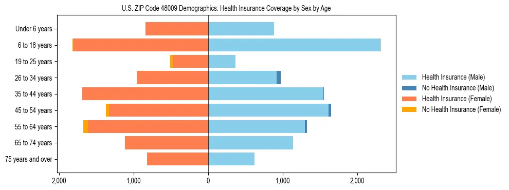 Pyramid chart showing health insurance coverage by age and sex in US ZIP Code 48009.