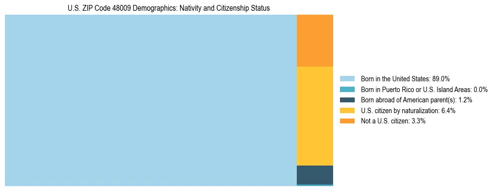 Treemap showing the population distribution by nativity and citizenship status in US ZIP Code 48009 based on U.S. Census data.