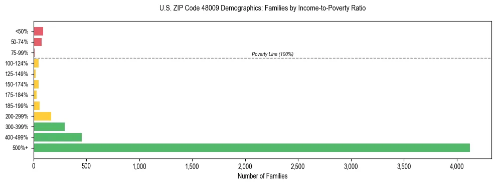 Horizontal bar chart showing family distribution by income-to-poverty ratio in US ZIP Code 48009, based on 2023 ACS data.