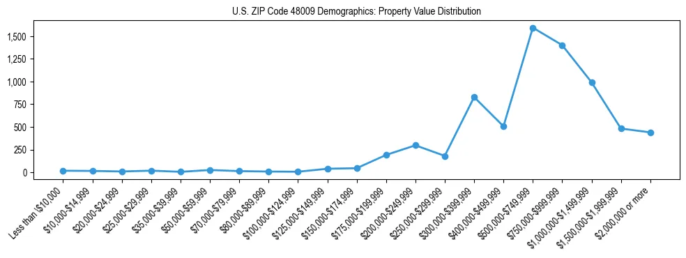 Line chart showing the distribution of property values for owner-occupied housing units in US ZIP Code 48009.