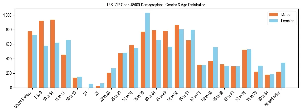 Bar chart showing the population distribution of US ZIP Code 48009 by age group and gender, based on 2023 ACS data.