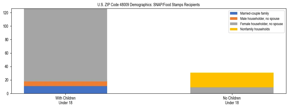 Stacked bar chart showing SNAP/Food Stamps recipient household composition by presence of children under 18 in US ZIP Code 48009, based on 2023 ACS data.