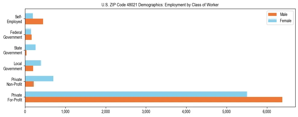 Horizontal bar chart showing employment distribution by class of worker and gender in US ZIP Code 48021, based on 2023 ACS data.