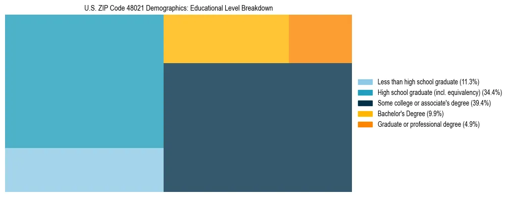 Treemap chart illustrating the educational attainment breakdown for population 25 years and over in US ZIP Code 48021.