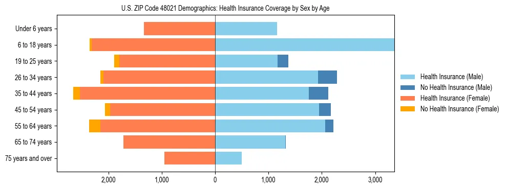 Pyramid chart showing health insurance coverage by age and sex in US ZIP Code 48021.
