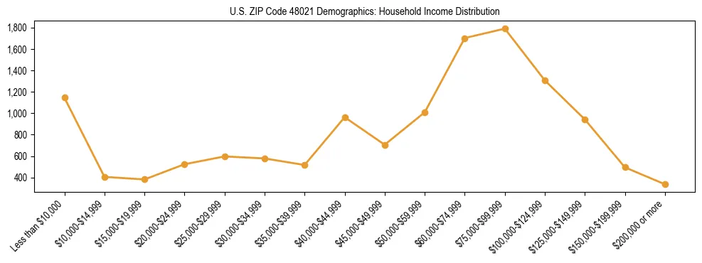 Horizontal bar chart showing household income distribution in US ZIP Code 48021.