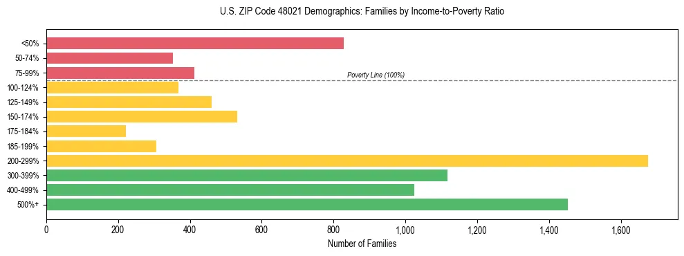 Horizontal bar chart showing family distribution by income-to-poverty ratio in US ZIP Code 48021, based on 2023 ACS data.