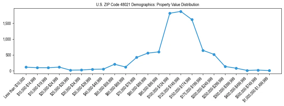 Line chart showing the distribution of property values for owner-occupied housing units in US ZIP Code 48021.