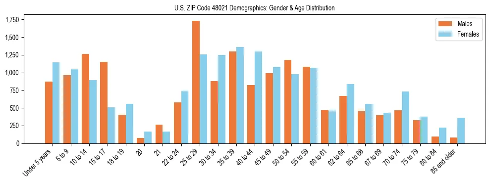 Bar chart showing the population distribution of US ZIP Code 48021 by age group and gender, based on 2023 ACS data.