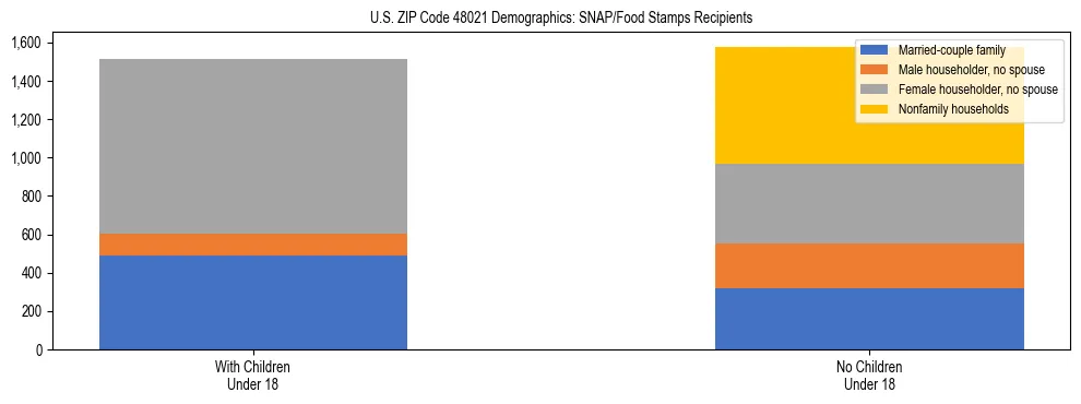 Stacked bar chart showing SNAP/Food Stamps recipient household composition by presence of children under 18 in US ZIP Code 48021, based on 2023 ACS data.