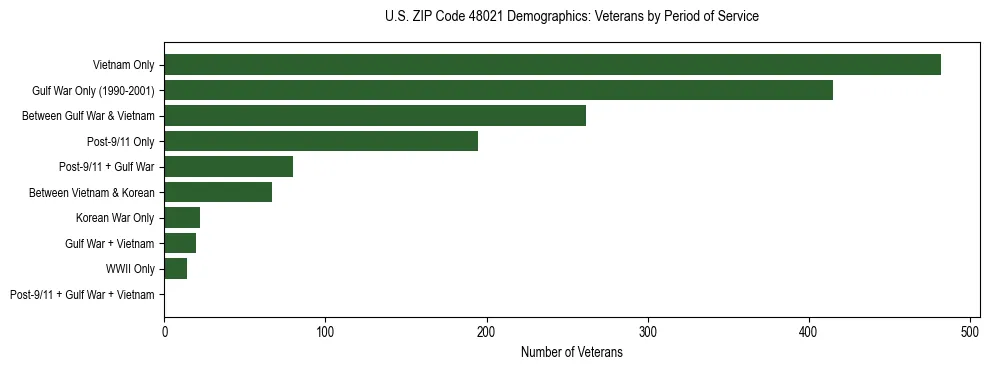 Horizontal bar chart showing veteran distribution by period of military service in US ZIP Code 48021, based on 2023 ACS data.