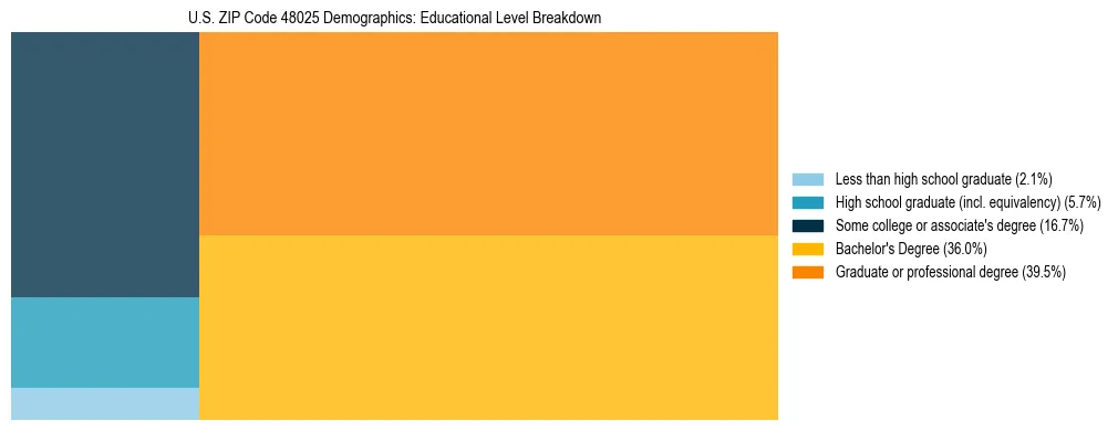 Treemap chart illustrating the educational attainment breakdown for population 25 years and over in US ZIP Code 48025.