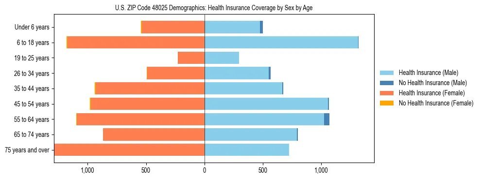 Pyramid chart showing health insurance coverage by age and sex in US ZIP Code 48025.