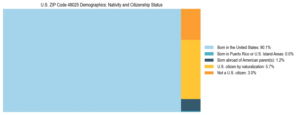 Treemap showing the population distribution by nativity and citizenship status in US ZIP Code 48025 based on U.S. Census data.