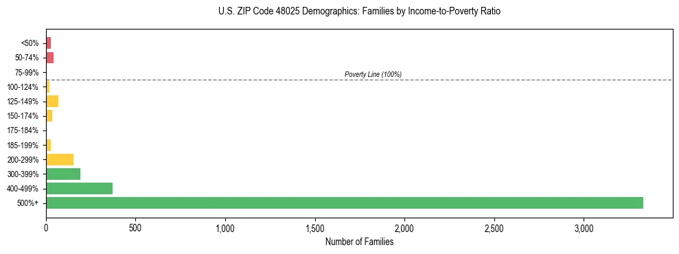 Horizontal bar chart showing family distribution by income-to-poverty ratio in US ZIP Code 48025, based on 2023 ACS data.
