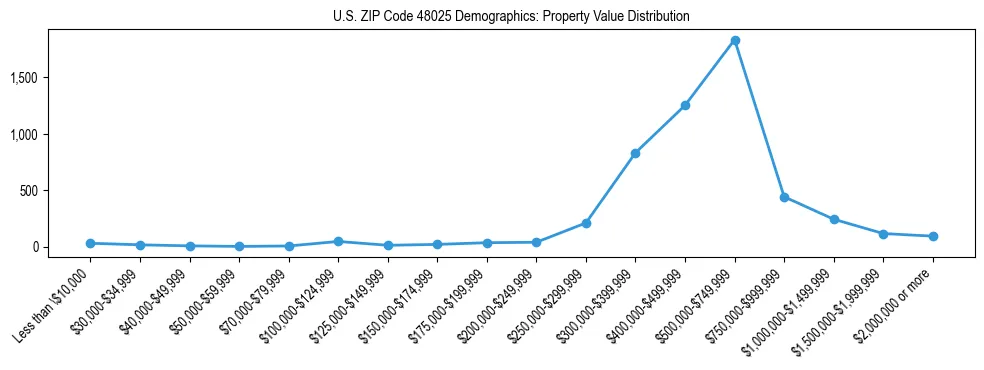 Line chart showing the distribution of property values for owner-occupied housing units in US ZIP Code 48025.