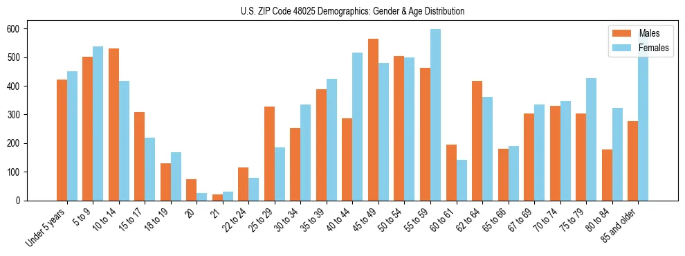 Bar chart showing the population distribution of US ZIP Code 48025 by age group and gender, based on 2023 ACS data.