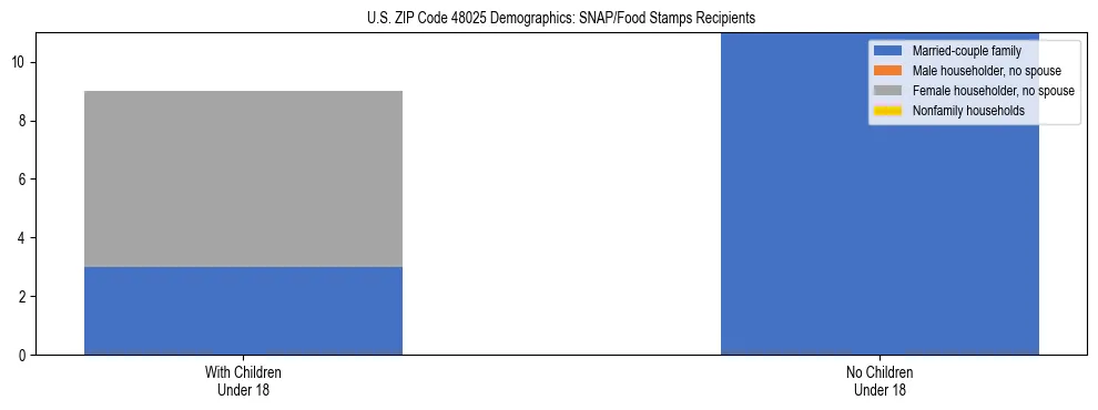 Stacked bar chart showing SNAP/Food Stamps recipient household composition by presence of children under 18 in US ZIP Code 48025, based on 2023 ACS data.