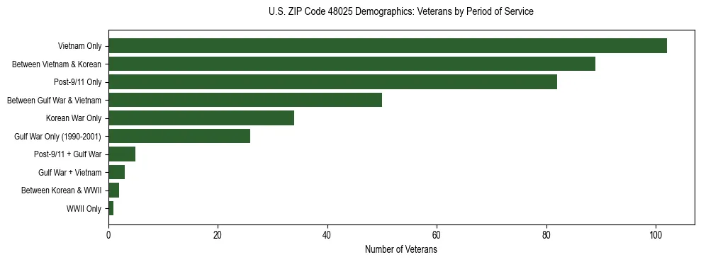 Horizontal bar chart showing veteran distribution by period of military service in US ZIP Code 48025, based on 2023 ACS data.