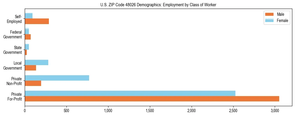 Horizontal bar chart showing employment distribution by class of worker and gender in US ZIP Code 48026, based on 2023 ACS data.