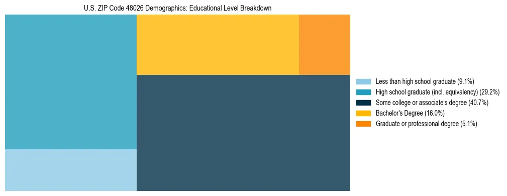 Treemap chart illustrating the educational attainment breakdown for population 25 years and over in US ZIP Code 48026.