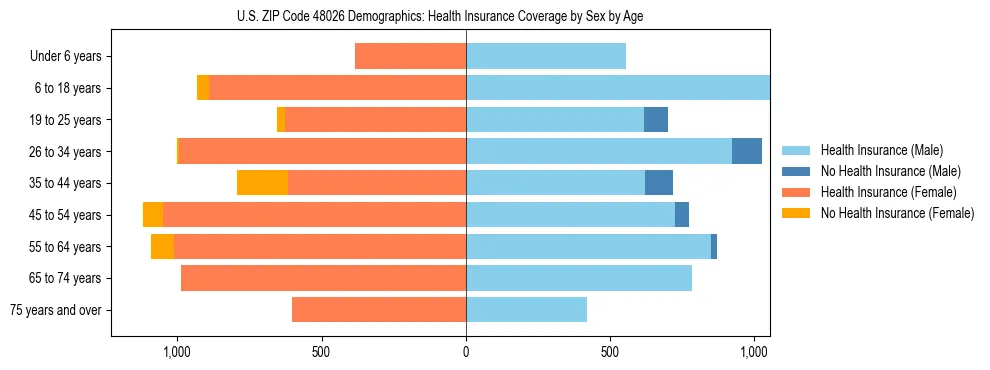 Pyramid chart showing health insurance coverage by age and sex in US ZIP Code 48026.
