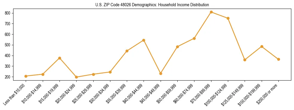 Horizontal bar chart showing household income distribution in US ZIP Code 48026.