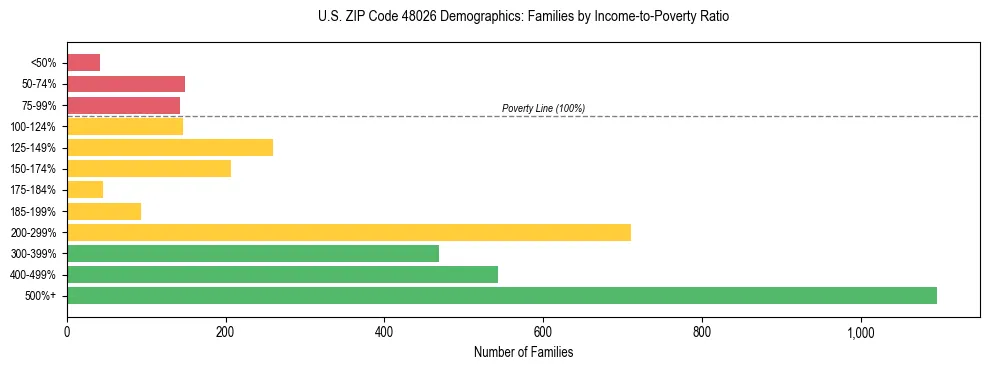 Horizontal bar chart showing family distribution by income-to-poverty ratio in US ZIP Code 48026, based on 2023 ACS data.