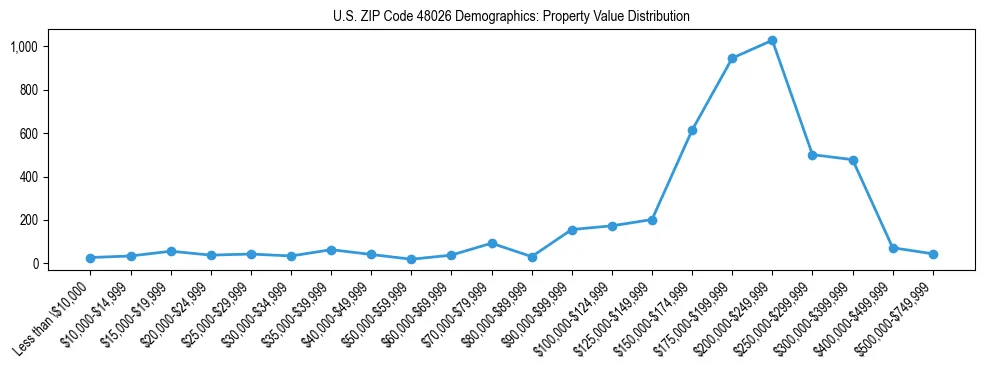 Line chart showing the distribution of property values for owner-occupied housing units in US ZIP Code 48026.