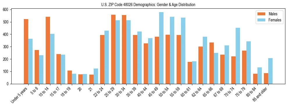 Bar chart showing the population distribution of US ZIP Code 48026 by age group and gender, based on 2023 ACS data.