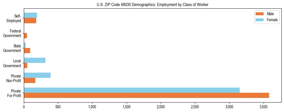 Horizontal bar chart showing employment distribution by class of worker and gender in US ZIP Code 48030, based on 2023 ACS data.