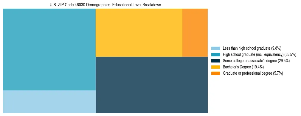 Treemap chart illustrating the educational attainment breakdown for population 25 years and over in US ZIP Code 48030.